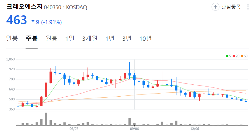 크레오에스지-주가-주봉