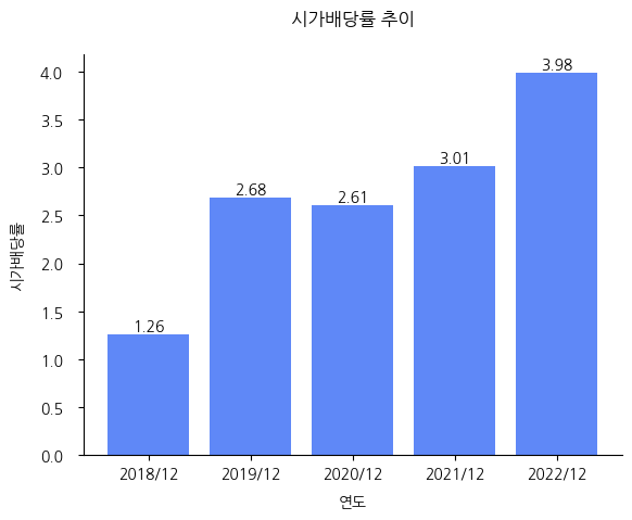 서희건설-시가배당률-추이