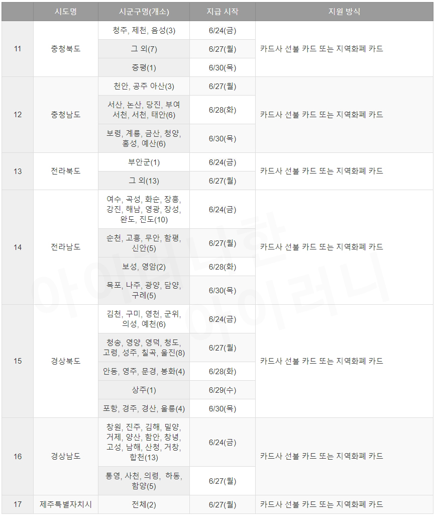 지자체 별로 한시 긴급생활 지원금 지급 일정 충청북도 부터 제주도 까지