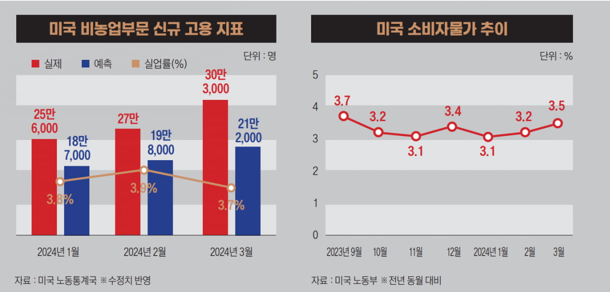 미국 소비자물가 추이