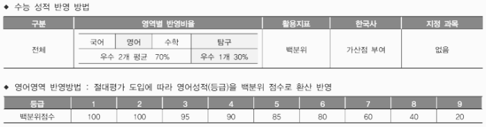 수능 성적 반영 방법, 영어 영역 반영 방법