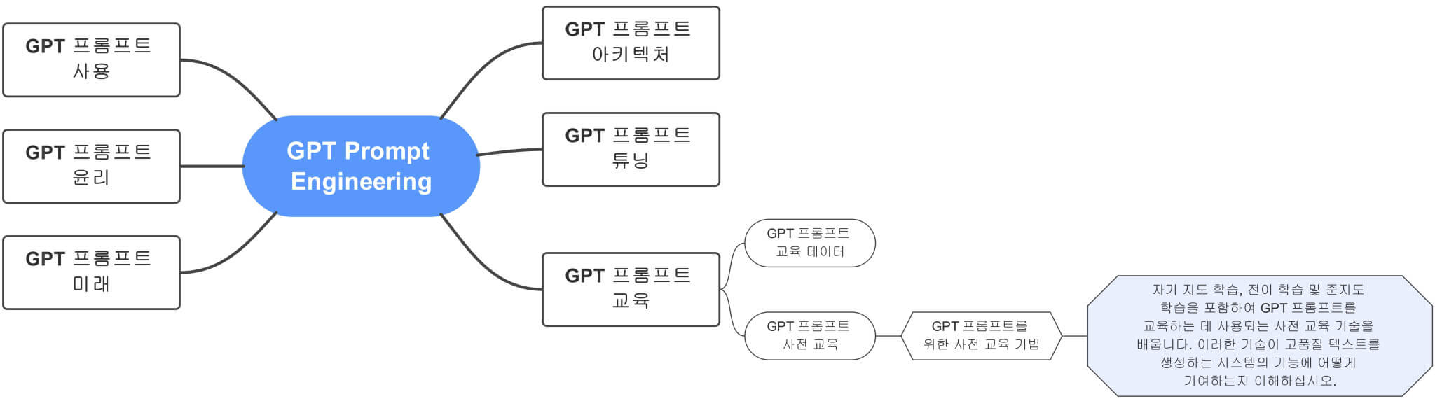 GPT_Prompt_Engineering에서_GPT_프롬프트를_위한_사전_교육_기법까지_확장한_전체_마인드맵_연결도