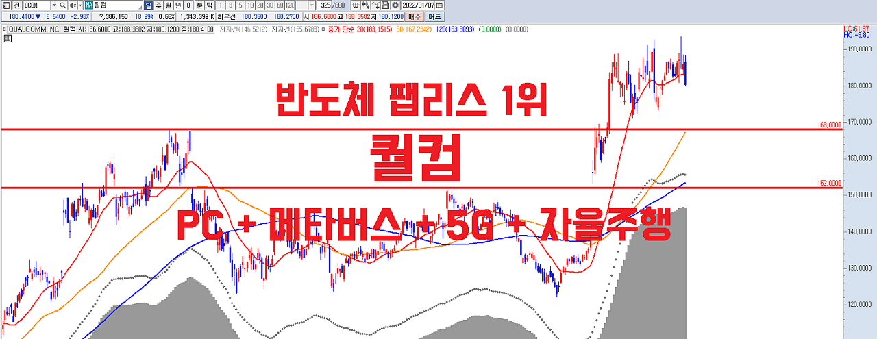  글로벌 반도체 팹리스 1위 기업 퀄컴 주가 분석 _ PC _ 메타버스 _ 5G _ 자율주행