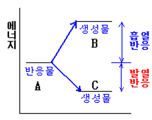 화학반응의 에너지 변화(흡열 반응과 발열 반응)