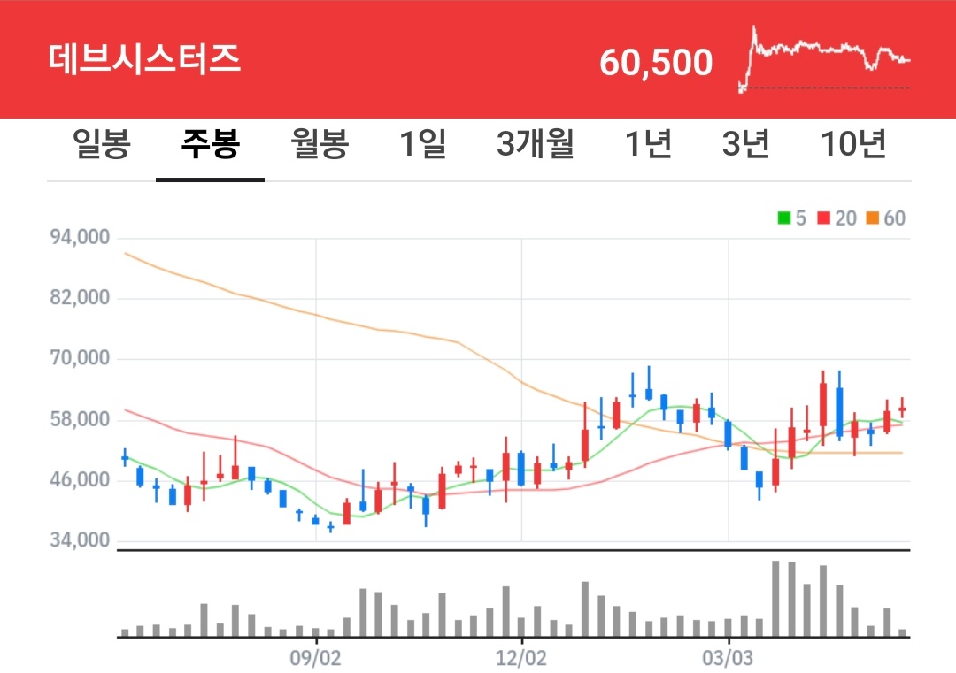 데브시스터즈 주식 차트