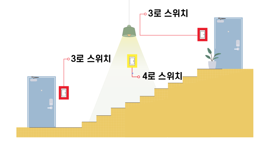 4로-스위치-계단