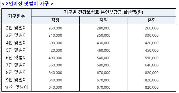 재난지원금-지급기준-건강보험료