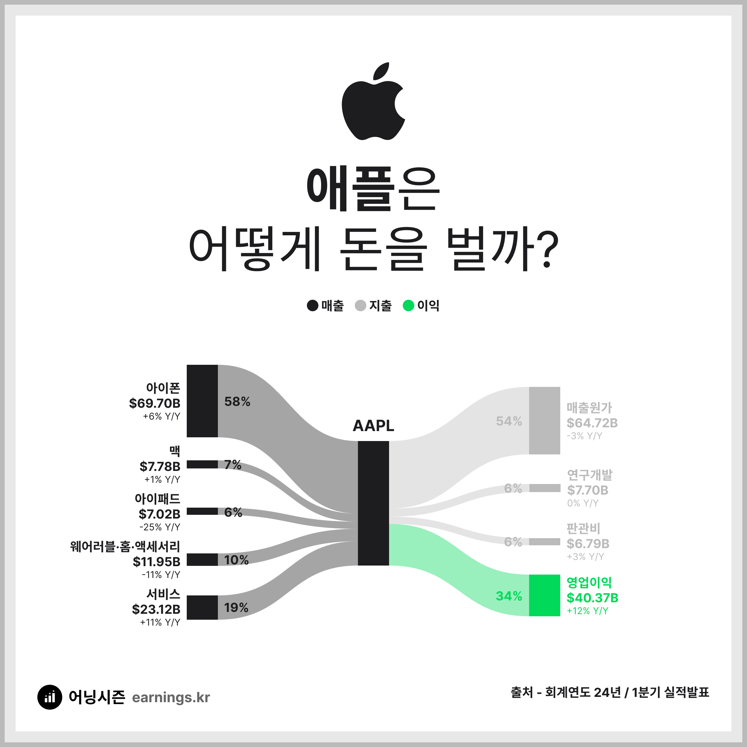 애플의 매출 하이라이트