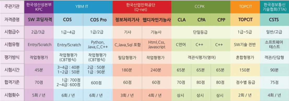 코딩 자격증 종류