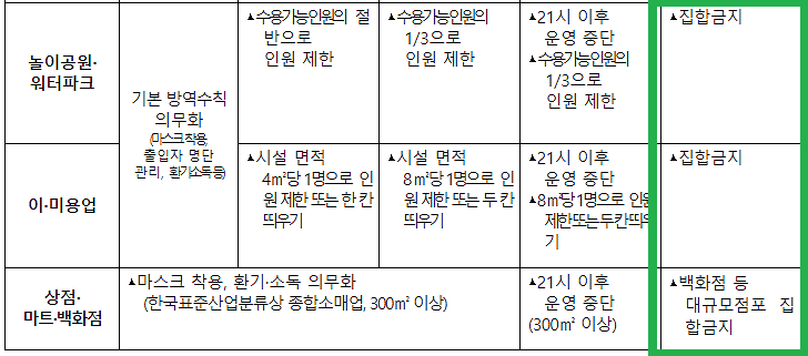 사회적 거리두기 3단계 기준