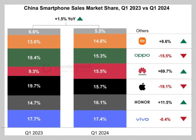 24년 1분기 중국 스마트폰 시장점유율 변화