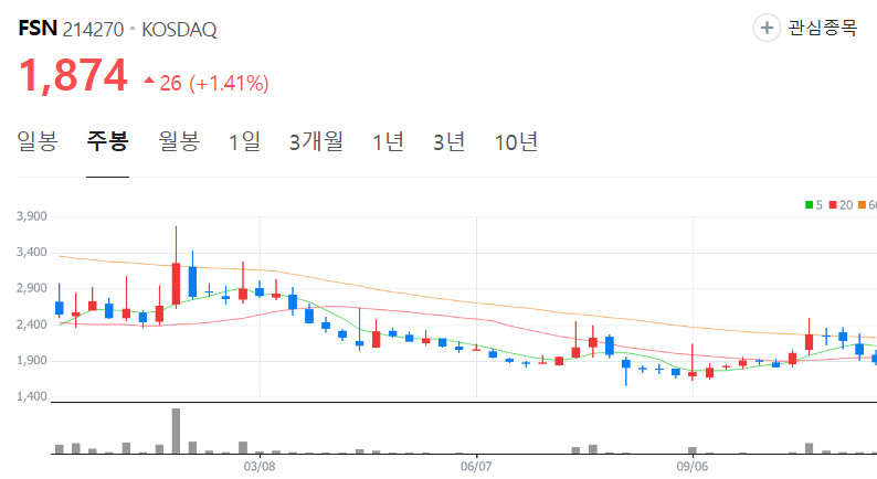 FSN-주가-주봉