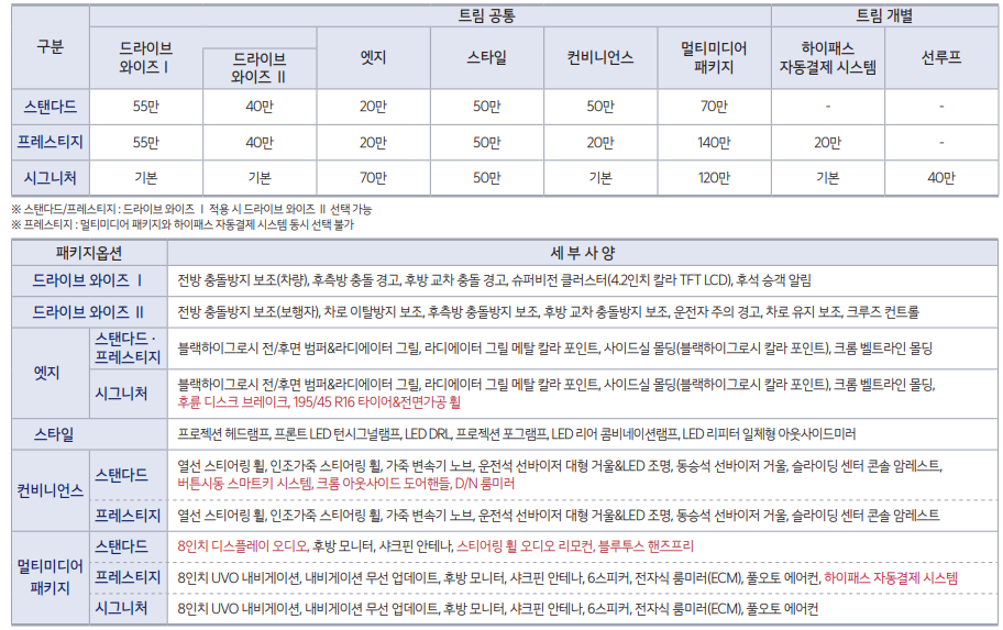  현대 캐스퍼 엔트리SUV 레이, 모닝 비교