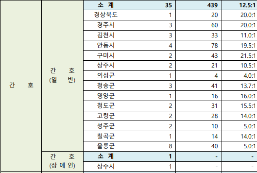 2024 경북 간호 경쟁률