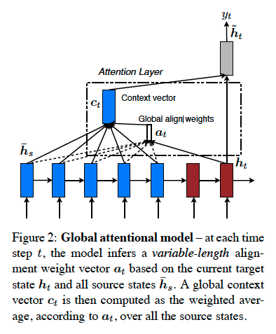  [논문 리뷰] Effective Approaches to Attention-based Neural Machine Translation - Luong Attention