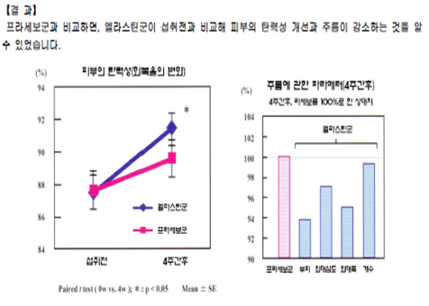 엘라콜라겐, 포신엘라스틴(논문분석) 2