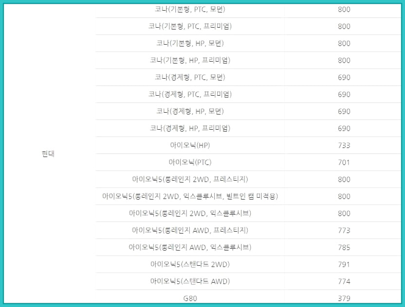  전기차 보조금 2021, 전기차 종류(모델별) 및 지역별 보조금 총 정리