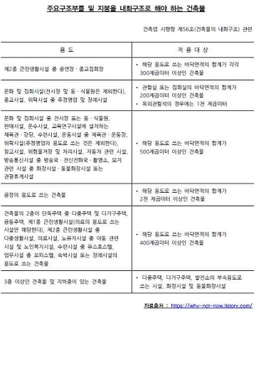  내화구조 적용 대상/제외대상 건축물의 법적 근거 및 내화구조 인정 기준 등
