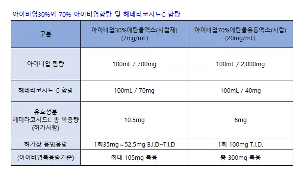 아이비엽30%-70%-비교