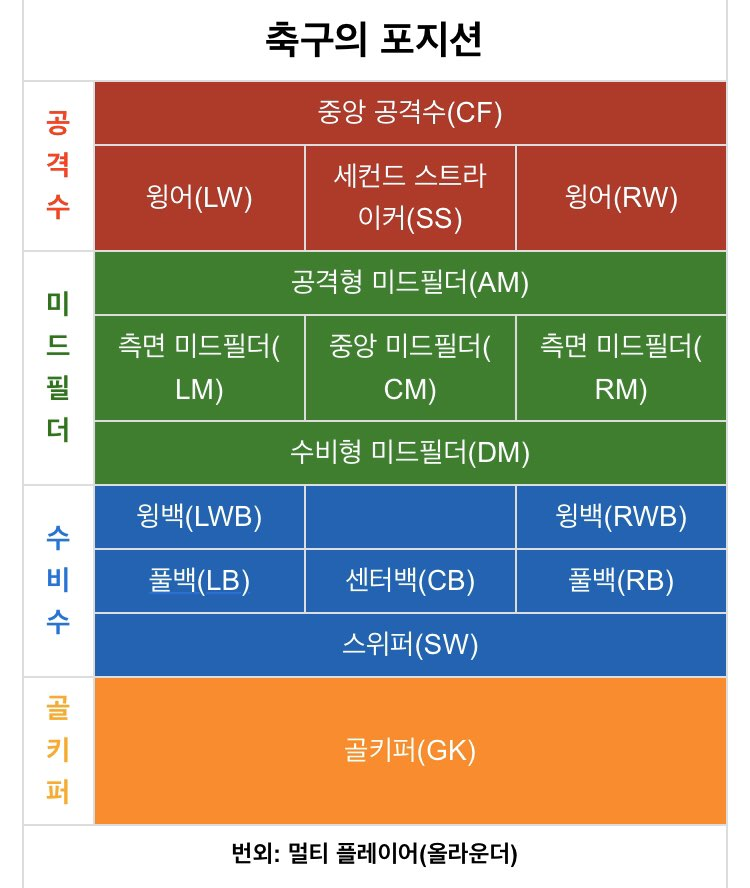  축구 기본 포지션 (골키퍼,수비수편)