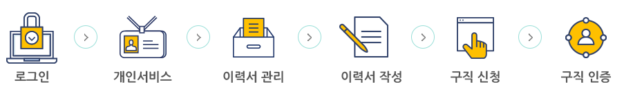 워크넷 구직등록 절차 확인