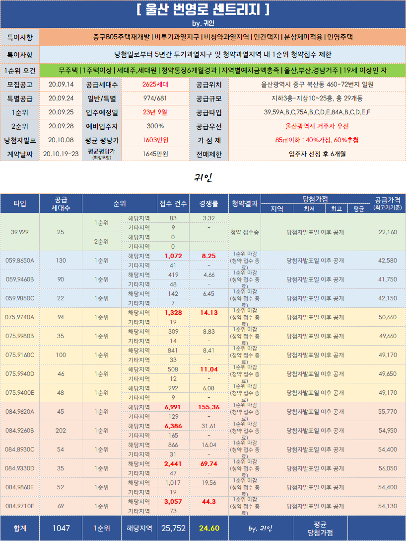  울산 번영로 센트리지 청약 경쟁률 (B05주택재개발)