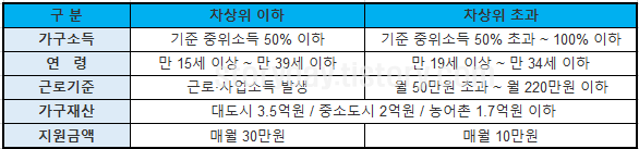 청년내일저축계좌-지원대상-표