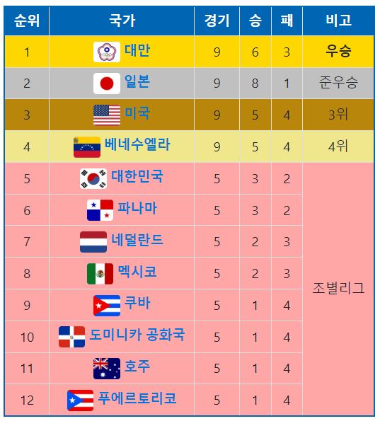 2024 WBSC 프리미어12. 대만 최종 우승, 일본 1패로 준우승 - 최종순위