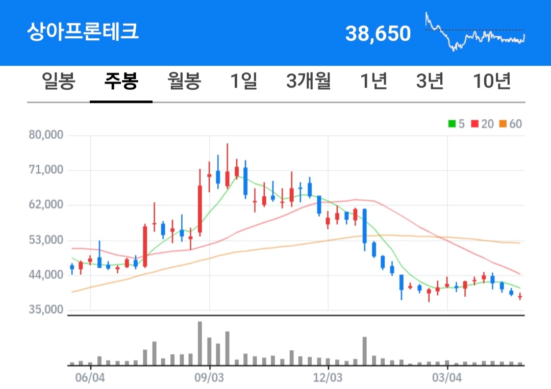 상아프론테크 주식 차트