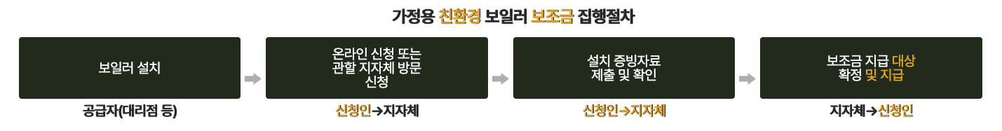 보일러-교체-지원금-신청-절차