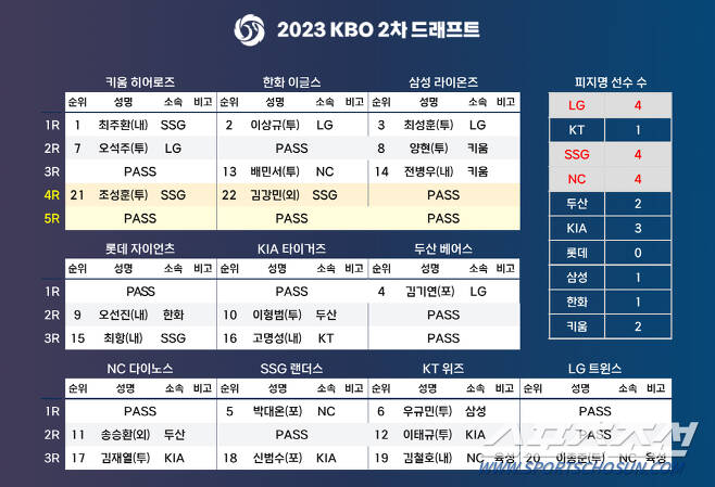  KBO 2차 드래프트 결과, 이적 선수 빅뉴스!