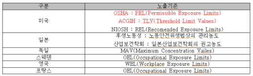  노출기준(OEL) vs. 허용기준(TLV)