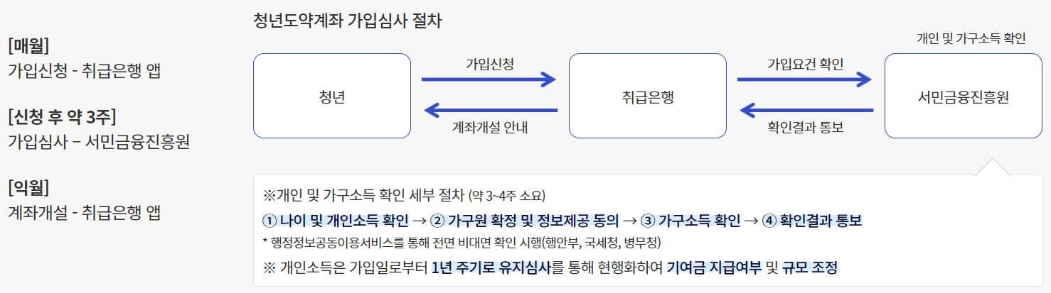 청년도약계좌 가입
