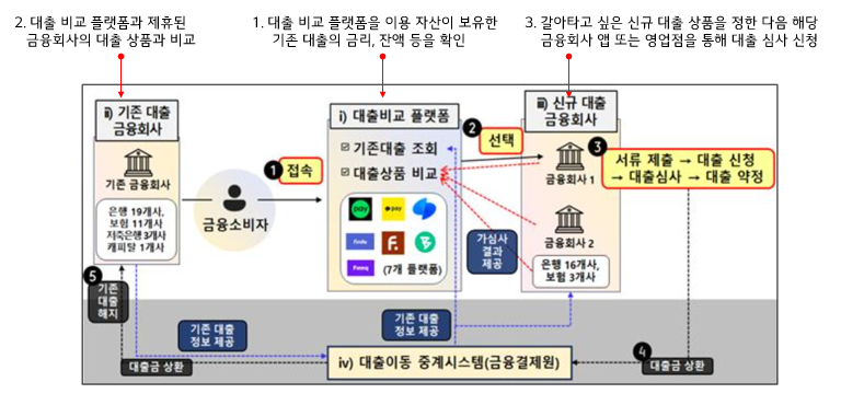 대환대출-인프라-구조