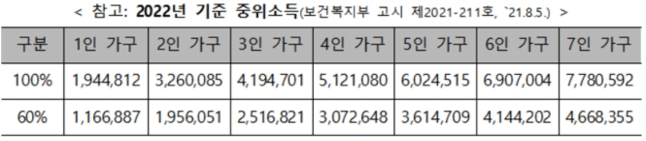 2022년 기준 중위소득표