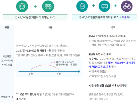 기후동행카드-이용금액