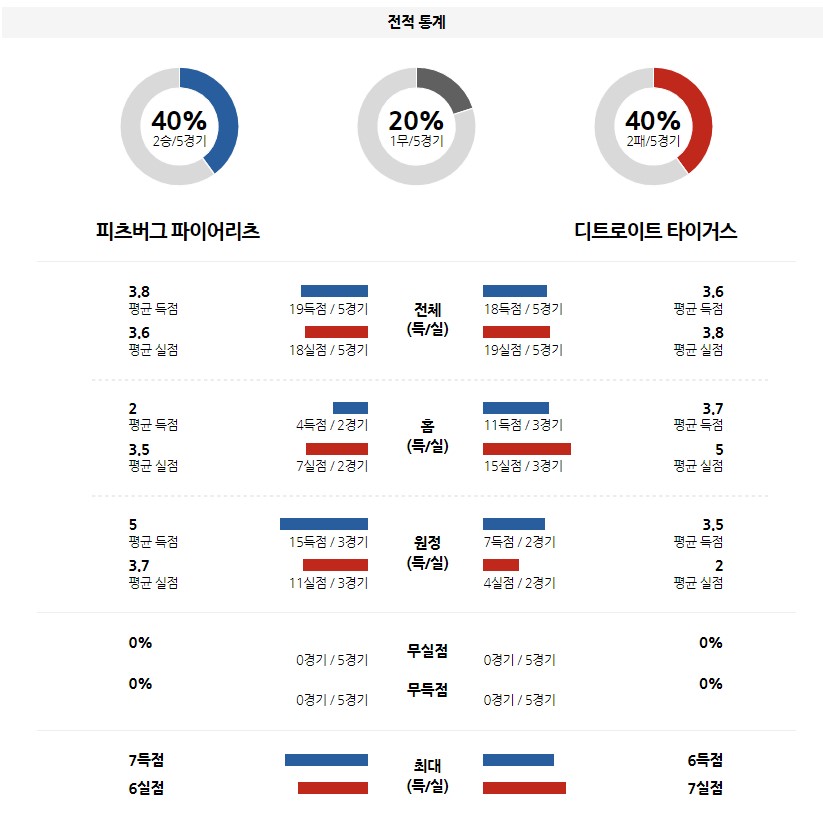 &lt;프로토 승부식&gt;2022년 6월8일 MLB[피츠버그 vs 디트로이트]