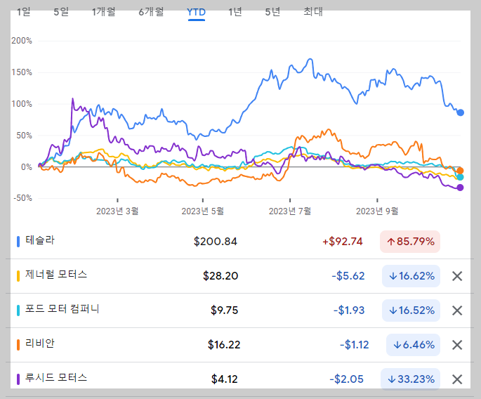 현재 주요 전기차 생산업체들의 2023년 주가변화