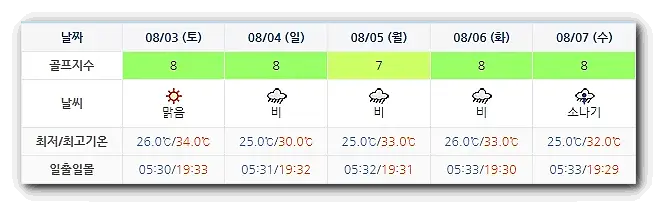 파인리즈CC 골프장 날씨 0731