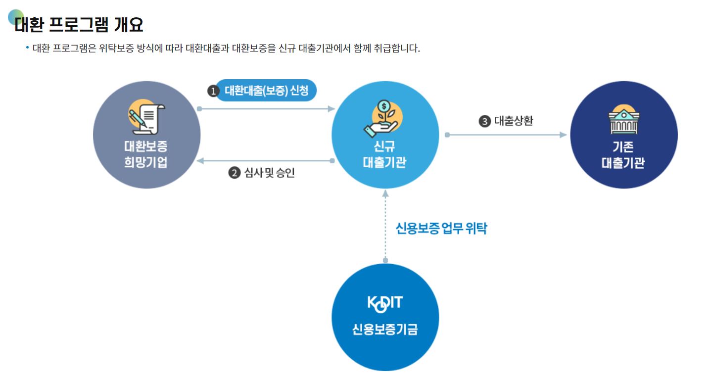 저금리 대환 대출 프로그램