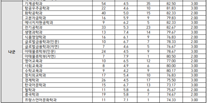 인하대학교 정시등급: 일반 나군 - 2