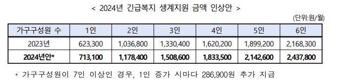 긴급복지 생계지원