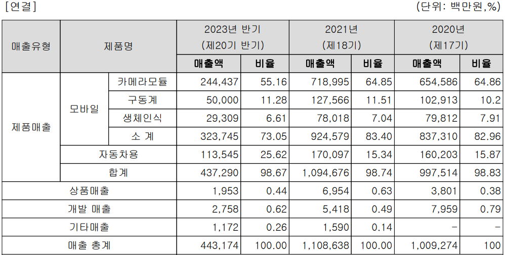 엠씨넥스 - 주요 사업 부문 및 제품 현황(2023년 상반기)