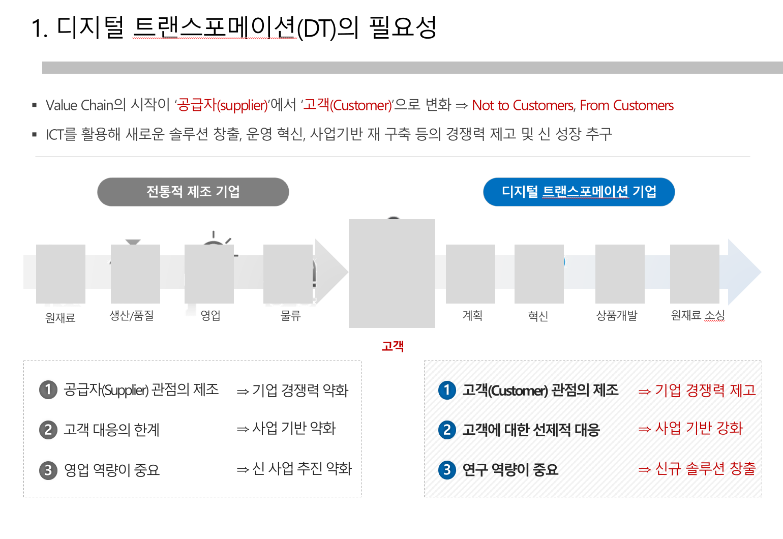 디지털트랜스포메이션필요성