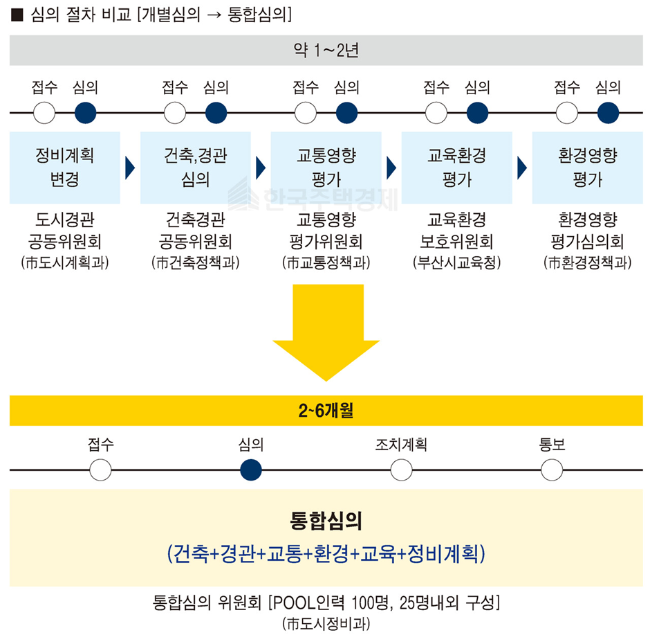 부산 재개발 정책 변화