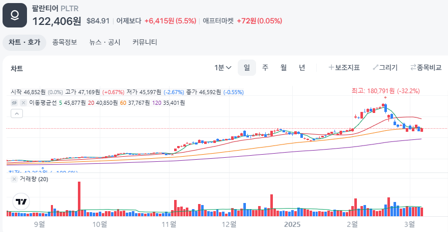 팔란티어 주가