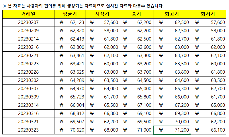  태양광 rec가격 및 smp가격 (23년 2월 2일~23년 3월 23일)