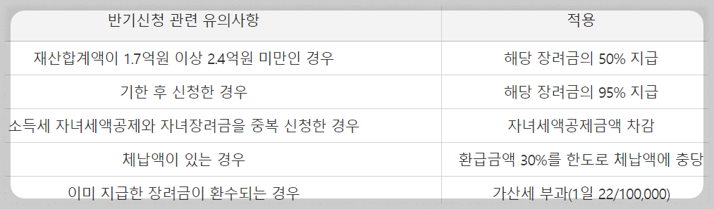 근로장려금 반기 신청 시 유의사항