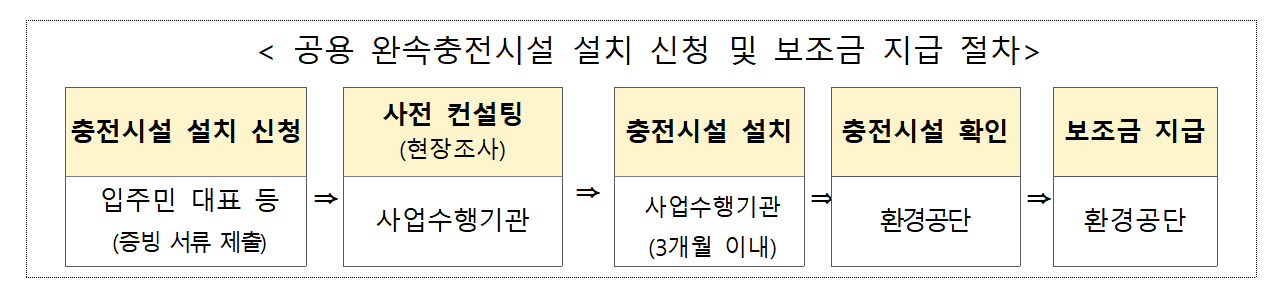 전기차충전소 설치지원금