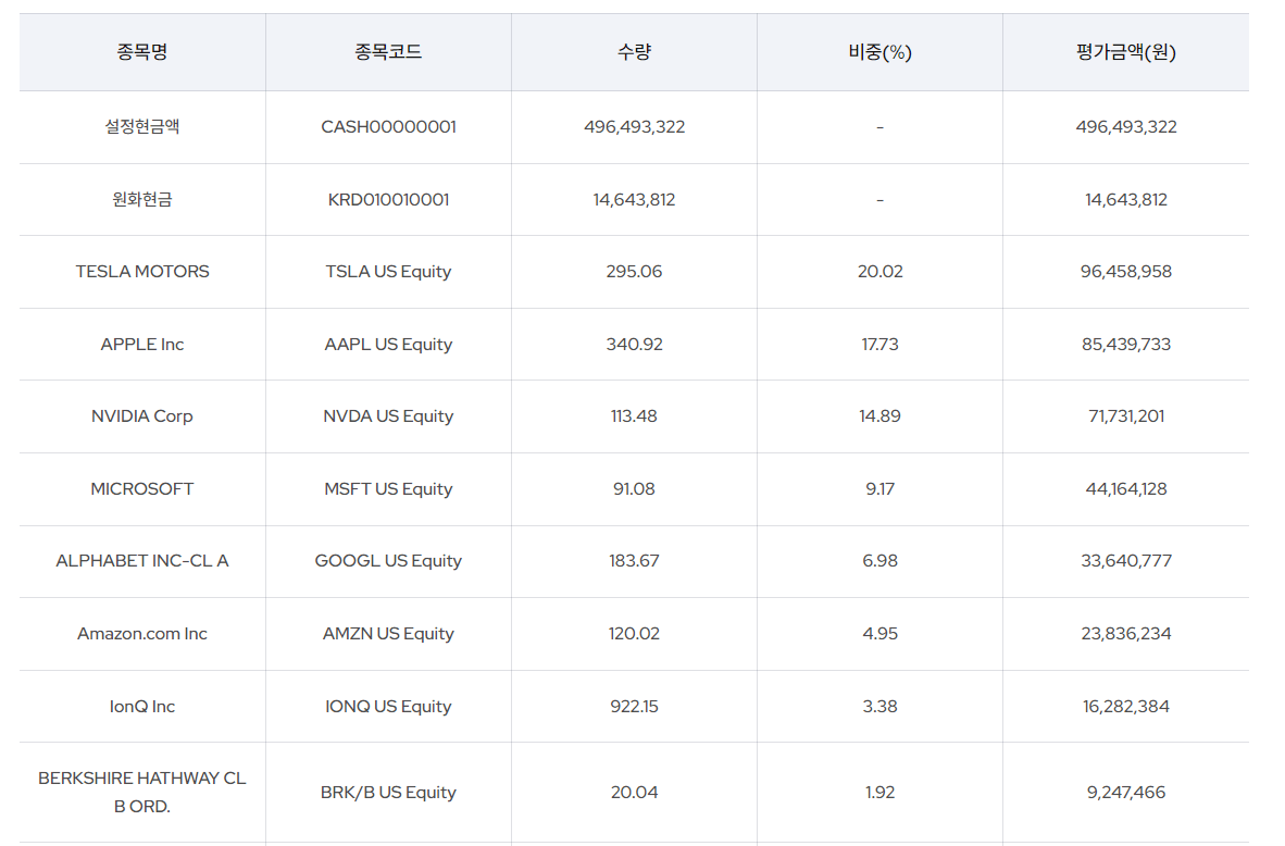 Kodex 미국서학개미 구성 종목